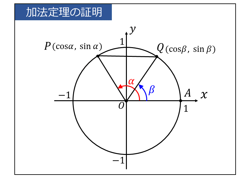 三角関数の加法定理の証明の図(角度-αだけ回転)